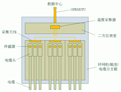 可分离电缆附件内置无线测温系统